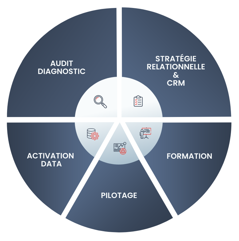 Nos interventions : audit, stratégie crm, activation data